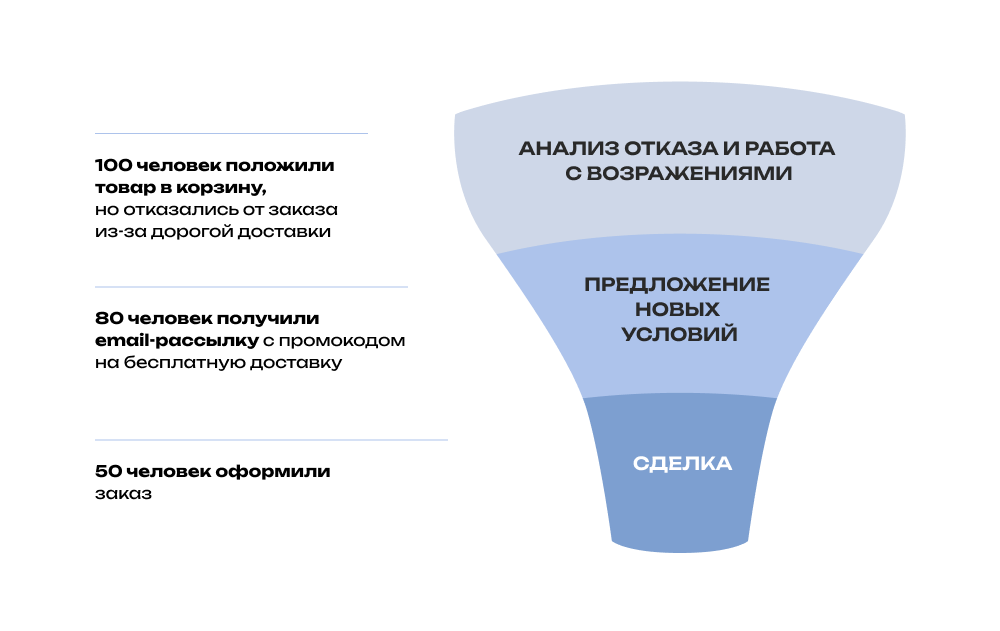 Пример воронки отказа для интернет-магазина